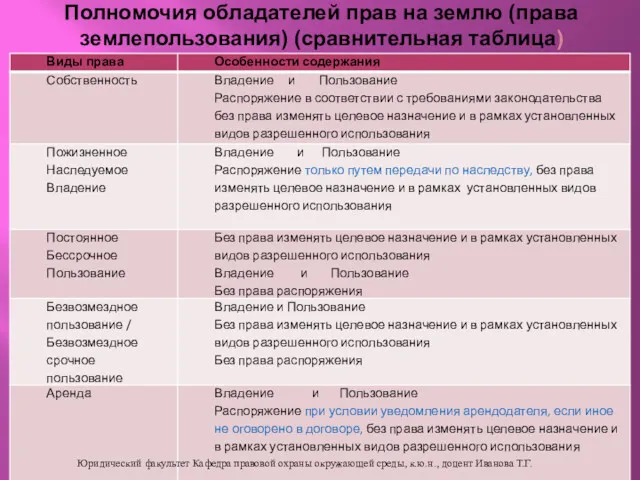 Полномочия обладателей прав на землю (права землепользования) (сравнительная таблица) Юридический