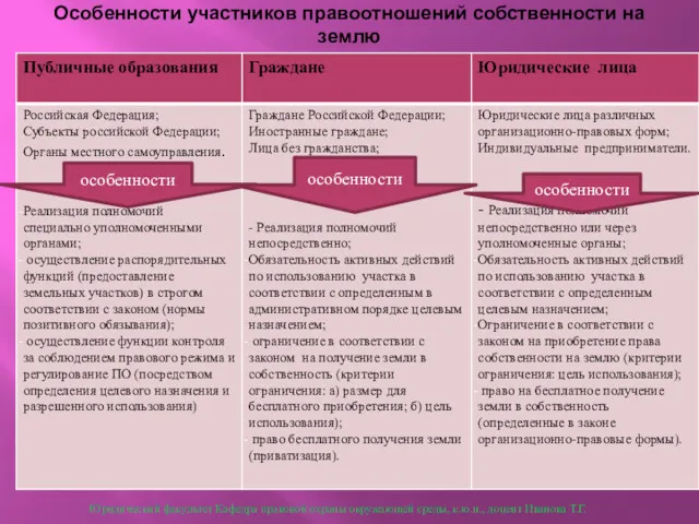 Особенности участников правоотношений собственности на землю особенности особенности особенности Юридический