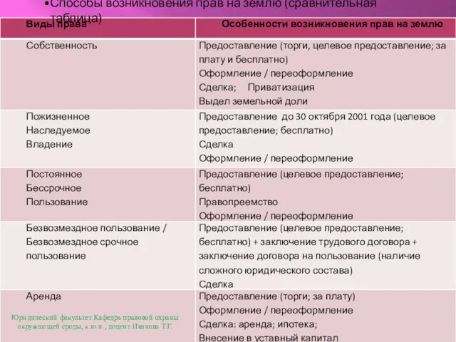 Способы возникновения прав на землю (сравнительная таблица) Юридический факультет Кафедра правовой охраны окружающей