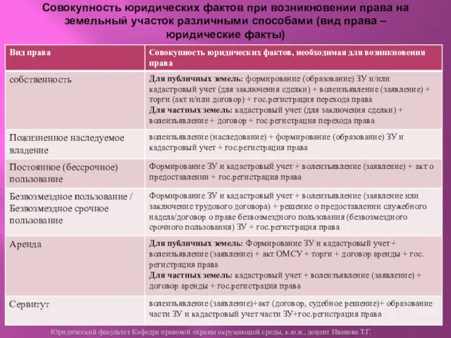 Совокупность юридических фактов при возникновении права на земельный участок различными способами (вид права