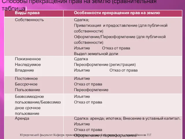 Способы прекращения прав на землю (сравнительная таблица) Юридический факультет Кафедра