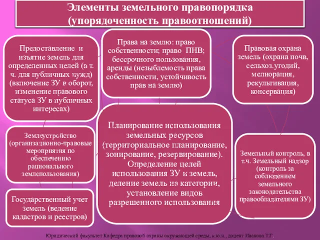 Элементы земельного правопорядка (упорядоченность правоотношений) Юридический факультет Кафедра правовой охраны окружающей среды, к.ю.н., доцент Иванова Т.Г.