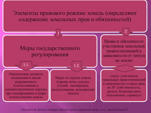 Элементы правового режима земель - м Юридический факультет Кафедра правовой