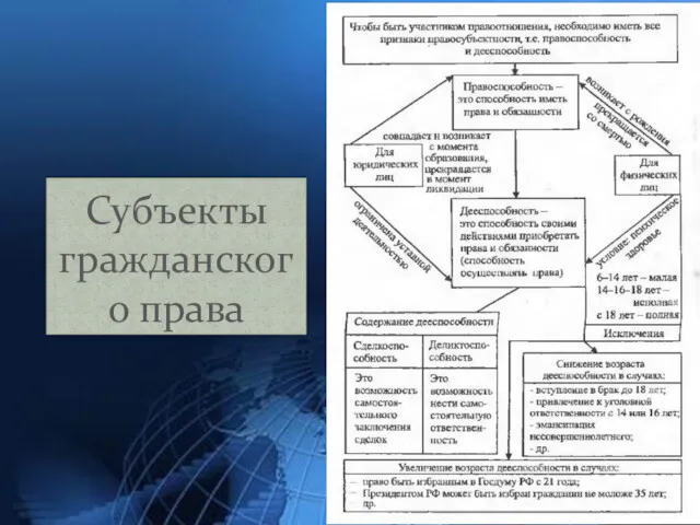 Субъекты гражданского права