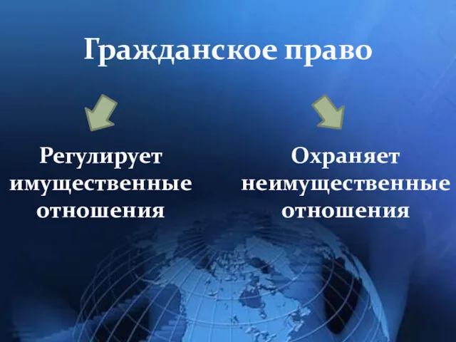 Гражданское право Регулирует имущественные отношения Охраняет неимущественные отношения