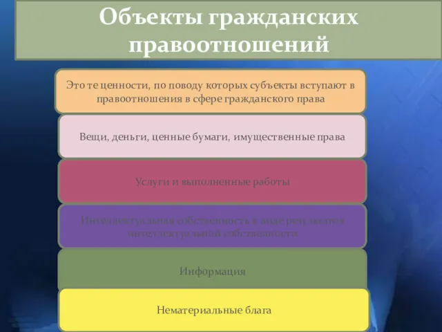 Объекты гражданских правоотношений Это те ценности, по поводу которых субъекты