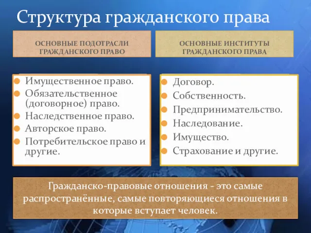 Структура гражданского права ОСНОВНЫЕ ПОДОТРАСЛИ ГРАЖДАНСКОГО ПРАВО ОСНОВНЫЕ ИНСТИТУТЫ ГРАЖДАНСКОГО