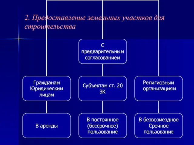 2. Предоставление земельных участков для строительства