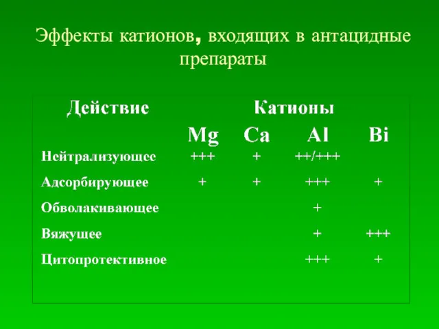 Эффекты катионов, входящих в антацидные препараты