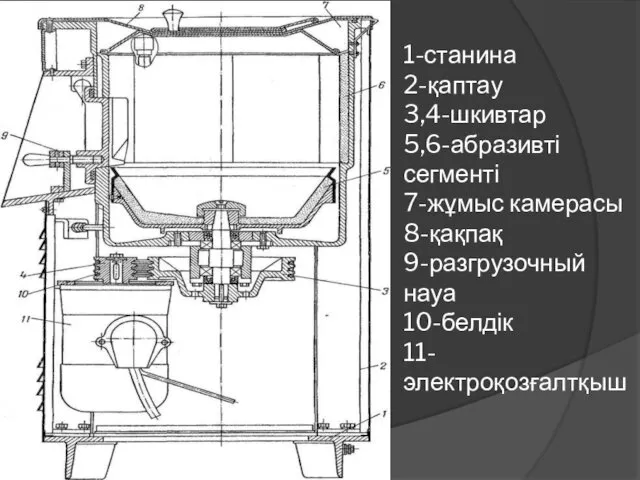 1-станина 2-қаптау 3,4-шкивтар 5,6-абразивті сегменті 7-жұмыс камерасы 8-қақпақ 9-разгрузочный науа 10-белдік 11-электроқозғалтқыш