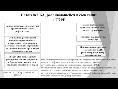 Патогенез БА, развивающейся в сочетании с ГЭРБ Прямое химическое повреждение