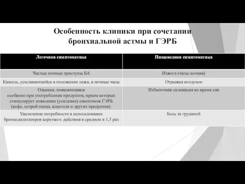 Особенность клиники при сочетании бронхиальной астмы и ГЭРБ