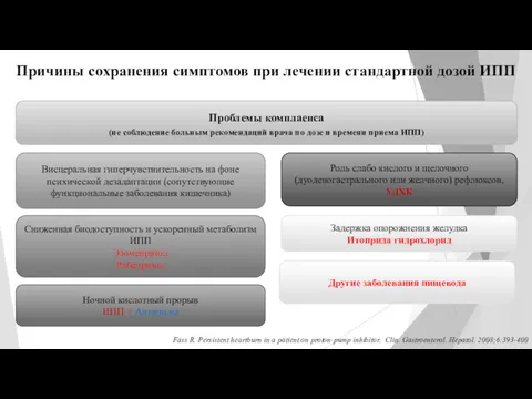 Причины сохранения симптомов при лечении стандартной дозой ИПП Fass R.