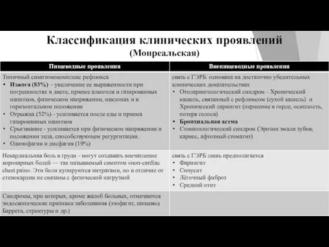 Классификация клинических проявлений (Монреальская)