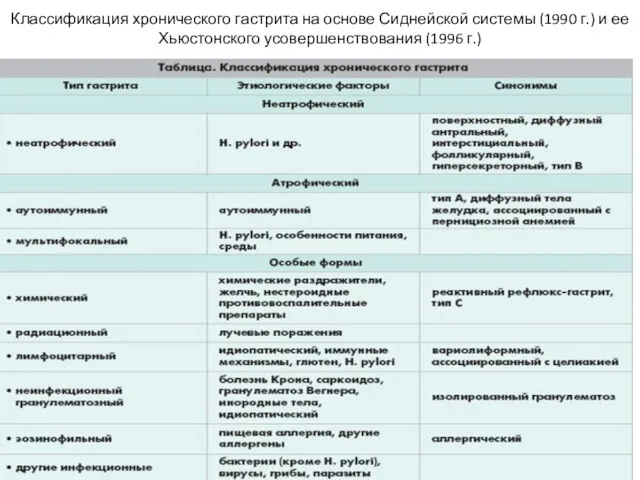 Классификация хронического гастрита на основе Сиднейской системы (1990 г.) и ее Хьюстонского усовершенствования (1996 г.)