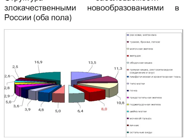 Структура заболеваемости злокачественными новообразованиями в России (оба пола)