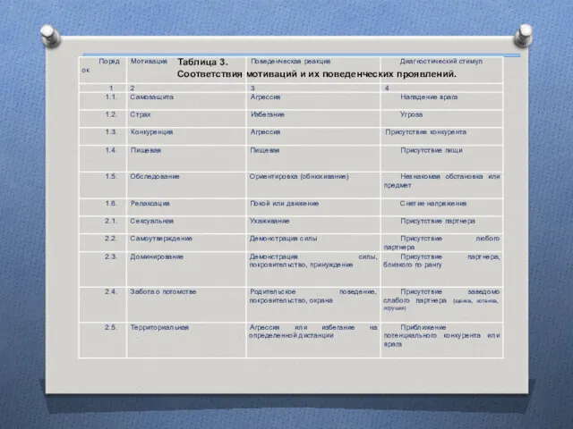 Таблица 3. Соответствия мотиваций и их поведенческих проявлений.