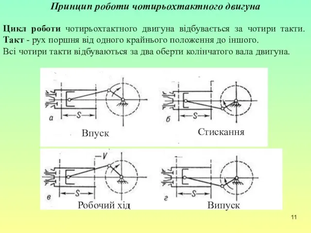 Принцип роботи чотирьохтактного двигуна Цикл роботи чотирьохтактного двигуна відбувається за