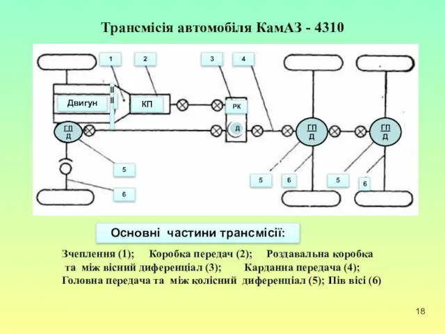 Зчеплення (1); Коробка передач (2); Роздавальна коробка та між вісний