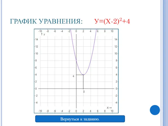 ГРАФИК УРАВНЕНИЯ: У=(Х-2)2+4 2 4 Вернуться к заданию.