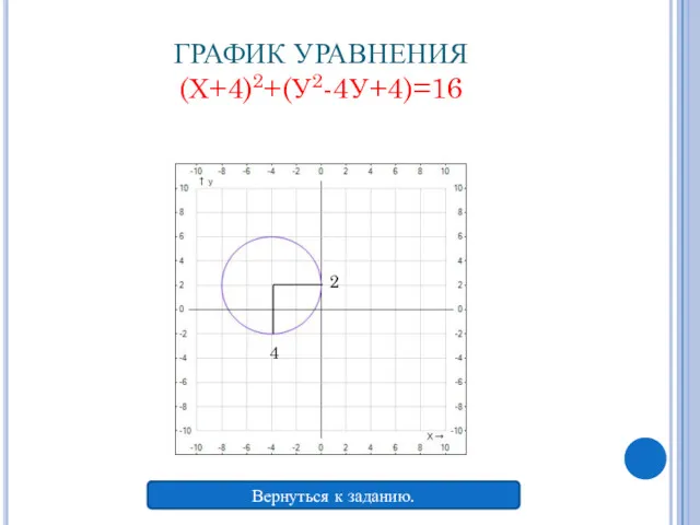 ГРАФИК УРАВНЕНИЯ (Х+4)2+(У2-4У+4)=16 2 4 Вернуться к заданию.