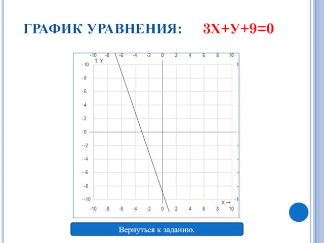 ГРАФИК УРАВНЕНИЯ: 3Х+У+9=0 Вернуться к заданию.