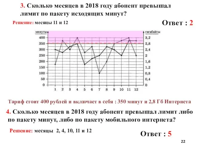 3. Сколько месяцев в 2018 году абонент превышал лимит по