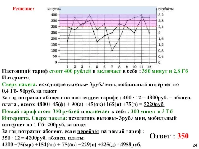 Решение: Настоящий тариф стоит 400 рублей и включает в себя