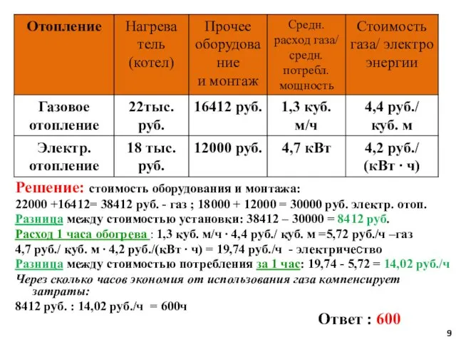 Решение: стоимость оборудования и монтажа: 22000 +16412= 38412 руб. -