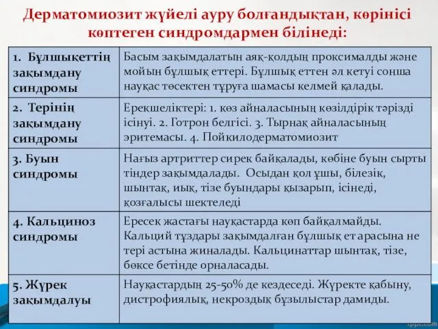 Дерматомиозит жүйелі ауру болғандықтан, көрінісі көптеген синдромдармен білінеді: