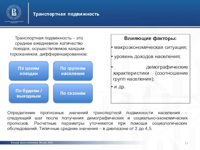 Высшая школа экономики, Москва, 2065 Транспортная подвижность Влияющие факторы: макроэкономическая