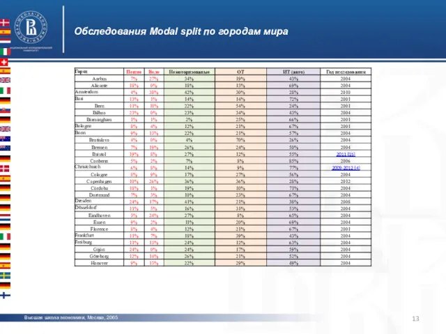 Высшая школа экономики, Москва, 2065 Обследования Modal split по городам мира