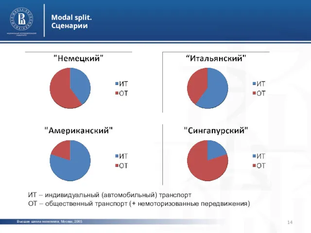 Высшая школа экономики, Москва, 2065 Modal split. Сценарии ИТ –