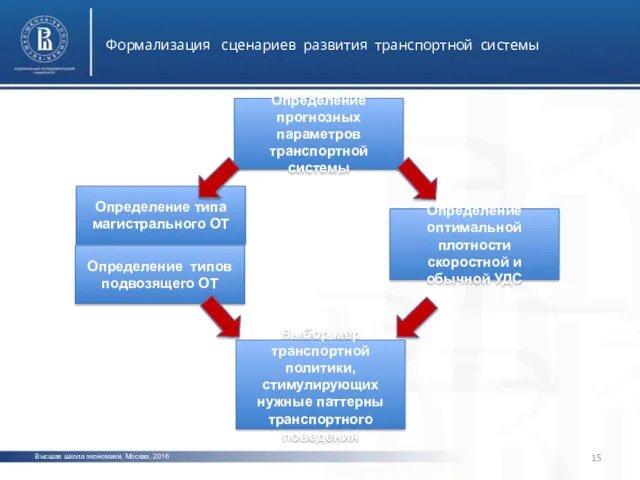 Высшая школа экономики, Москва, 2016 Формализация сценариев развития транспортной системы