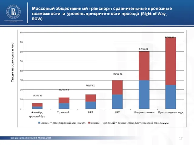 Высшая школа экономики, Москва, 2065 Массовый общественный транспорт: сравнительные провозные