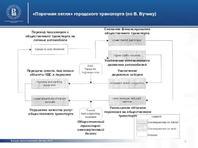 Высшая школа экономики, Москва, 2016 «Порочная петля» городского транспорта (по