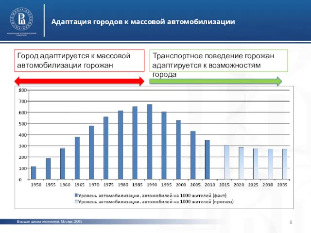 Высшая школа экономики, Москва, 2065 Адаптация городов к массовой автомобилизации