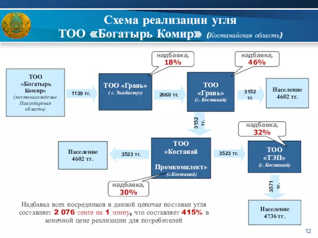 Схема реализации угля ТОО «Богатырь Комир» (Костанайская область) ТОО «Богатырь