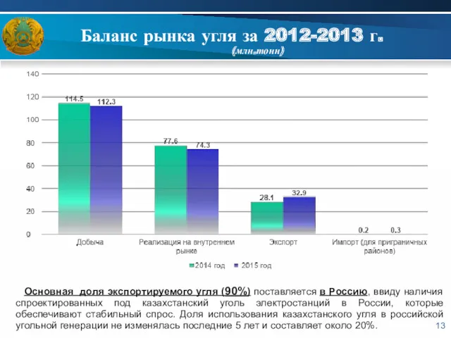 Баланс рынка угля за 2012-2013 г. (млн.тонн) Основная доля экспортируемого