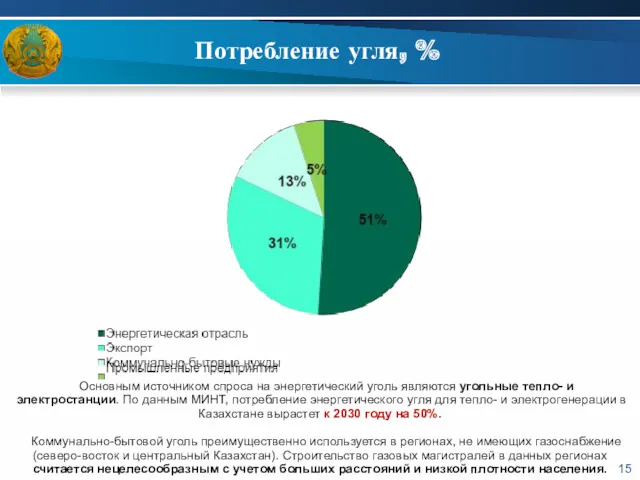 Потребление угля, % Основным источником спроса на энергетический уголь являются