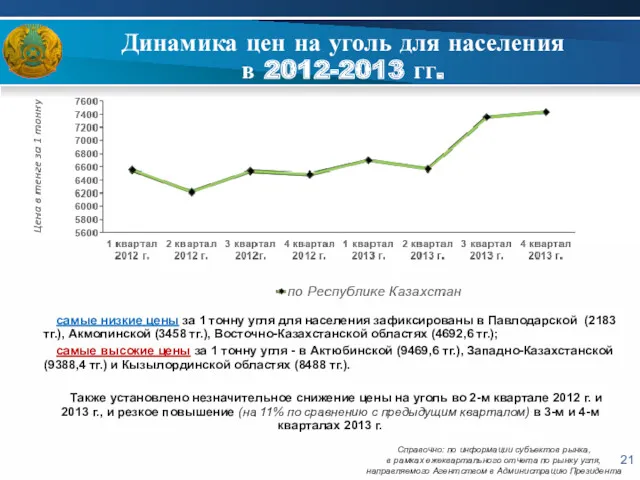 Динамика цен на уголь для населения в 2012-2013 гг. самые