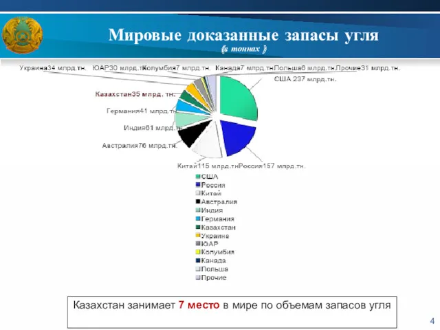 Мировые доказанные запасы угля (в тоннах ) Казахстан занимает 7