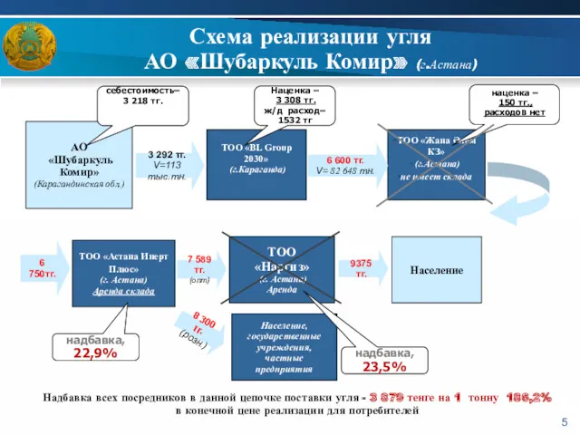 Схема реализации угля АО «Шубаркуль Комир» (г.Астана) АО «Шубаркуль Комир»