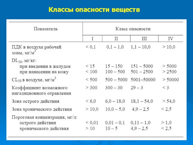 Классы опасности веществ