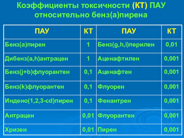 Коэффициенты токсичности (КТ) ПАУ относительно бенз(а)пирена