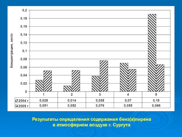 Результаты определения содержания бенз(а)пирена в атмосферном воздухе г. Сургута