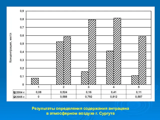 Результаты определения содержания антрацена в атмосферном воздухе г. Сургута