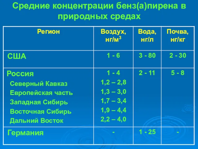 Средние концентрации бенз(а)пирена в природных средах