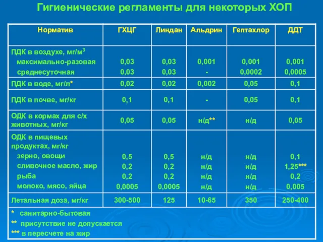 Гигиенические регламенты для некоторых ХОП