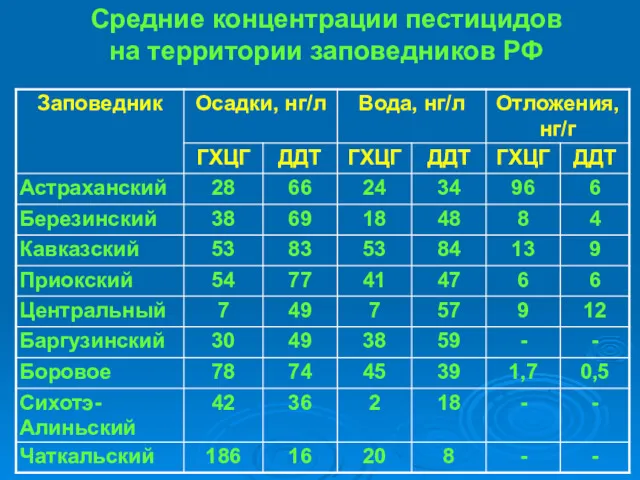 Средние концентрации пестицидов на территории заповедников РФ